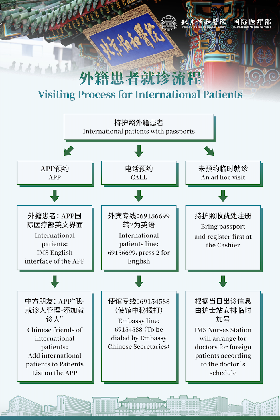 International patient visit process